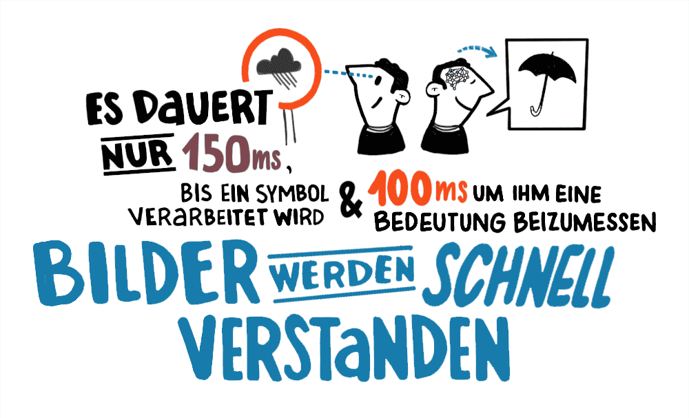 Vorteil Graphic Recording Bilder werden schnell verstanden studio animanova