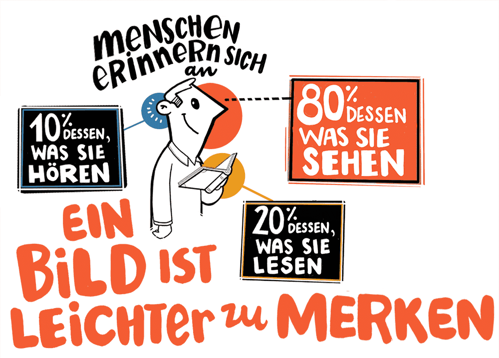 Vorteil Graphic Recording ein Bild ist leichter zu merken studio animanova